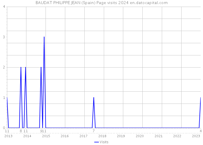 BAUDAT PHILIPPE JEAN (Spain) Page visits 2024 