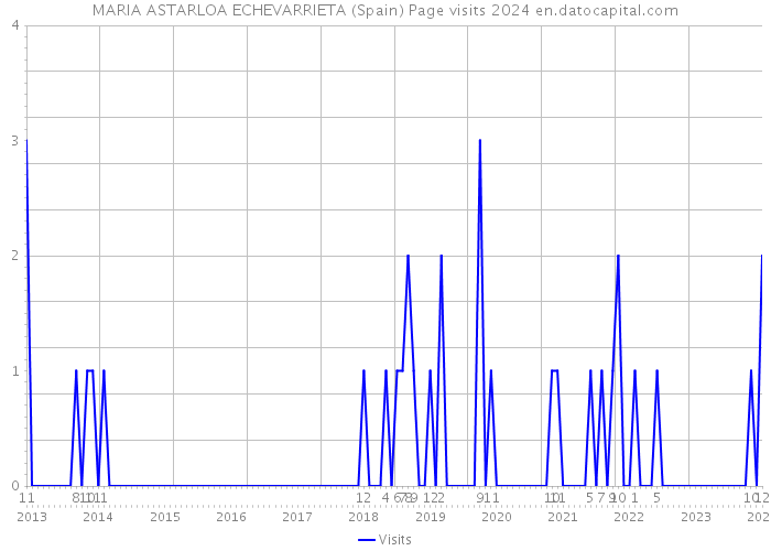 MARIA ASTARLOA ECHEVARRIETA (Spain) Page visits 2024 
