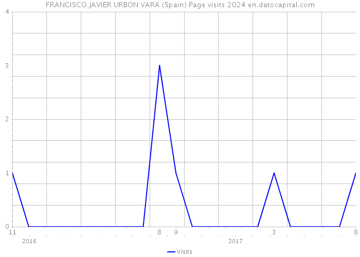 FRANCISCO JAVIER URBON VARA (Spain) Page visits 2024 