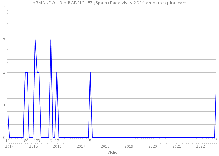 ARMANDO URIA RODRIGUEZ (Spain) Page visits 2024 