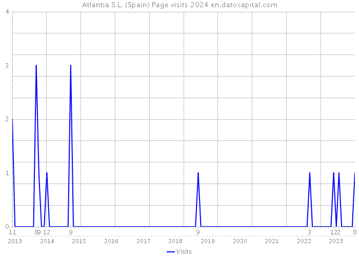 Atlantia S.L. (Spain) Page visits 2024 