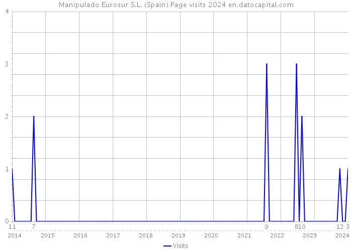 Manipulado Eurosur S.L. (Spain) Page visits 2024 