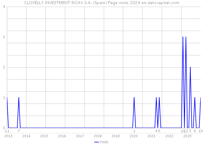 CLOVELLY INVESTMENT SICAV S.A. (Spain) Page visits 2024 