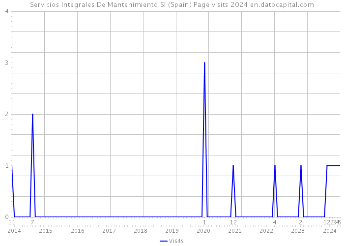 Servicios Integrales De Mantenimiento Sl (Spain) Page visits 2024 