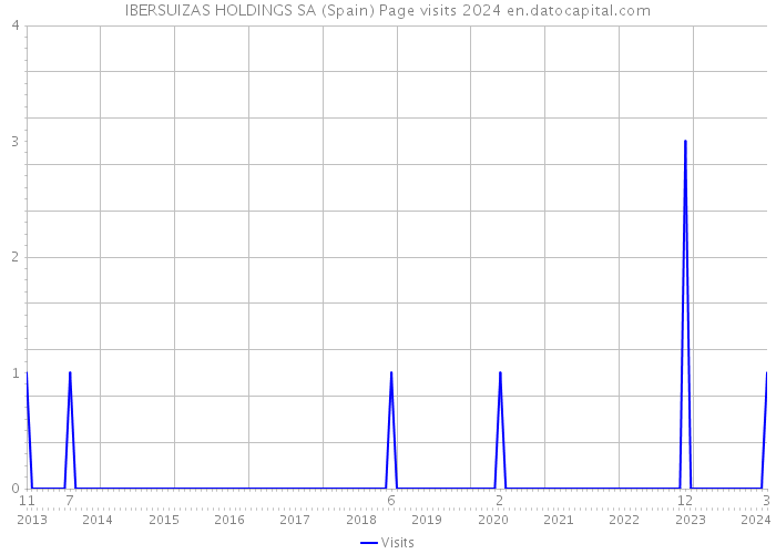 IBERSUIZAS HOLDINGS SA (Spain) Page visits 2024 