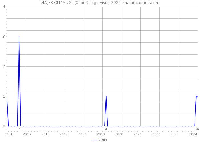 VIAJES OLMAR SL (Spain) Page visits 2024 