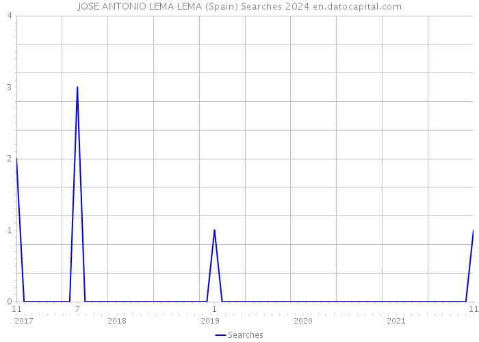 JOSE ANTONIO LEMA LEMA (Spain) Searches 2024 