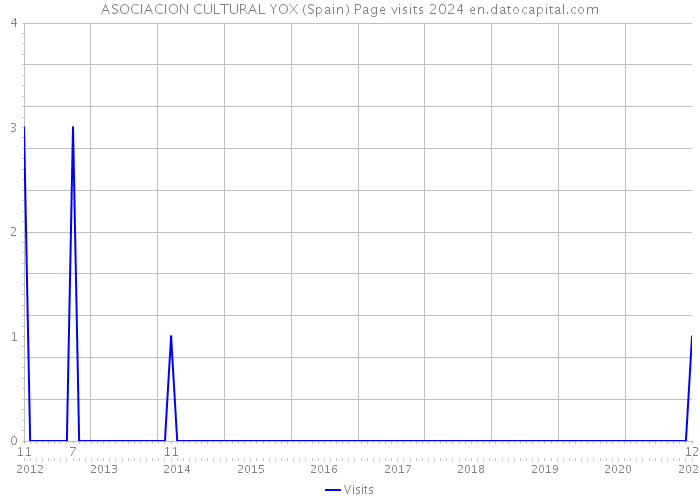 ASOCIACION CULTURAL YOX (Spain) Page visits 2024 