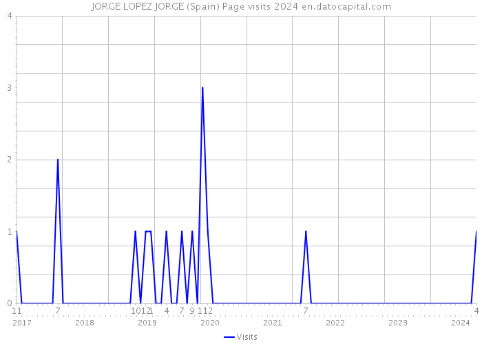 JORGE LOPEZ JORGE (Spain) Page visits 2024 