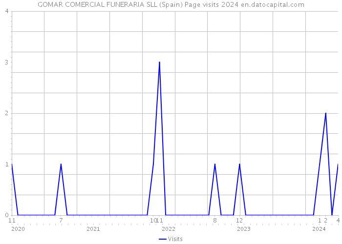 GOMAR COMERCIAL FUNERARIA SLL (Spain) Page visits 2024 