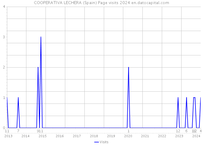 COOPERATIVA LECHERA (Spain) Page visits 2024 