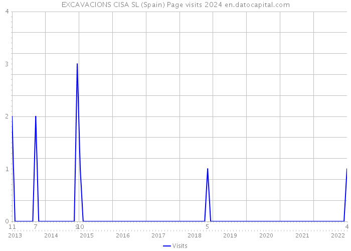 EXCAVACIONS CISA SL (Spain) Page visits 2024 