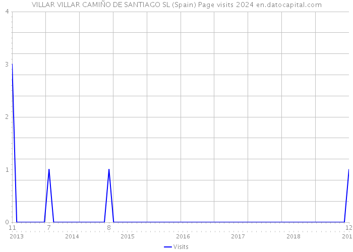 VILLAR VILLAR CAMIÑO DE SANTIAGO SL (Spain) Page visits 2024 