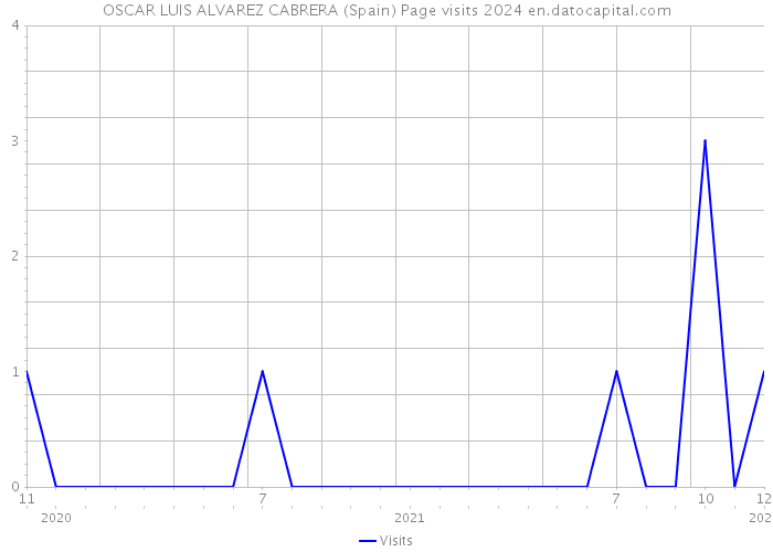 OSCAR LUIS ALVAREZ CABRERA (Spain) Page visits 2024 