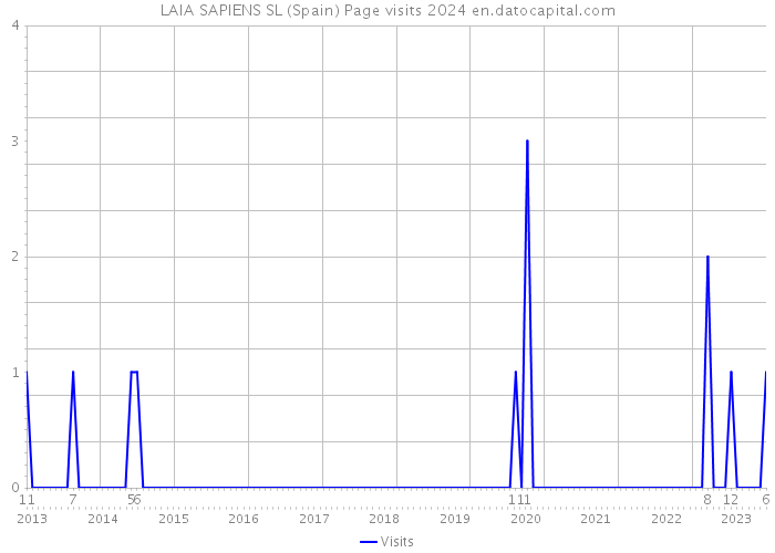 LAIA SAPIENS SL (Spain) Page visits 2024 