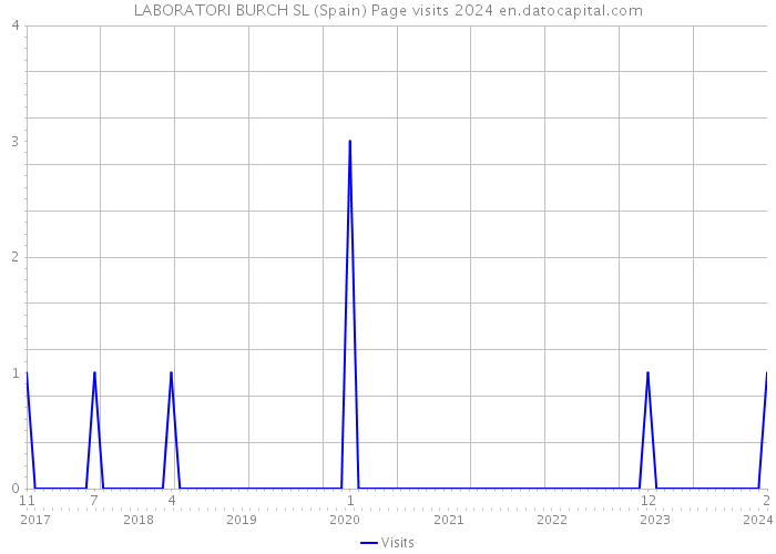 LABORATORI BURCH SL (Spain) Page visits 2024 