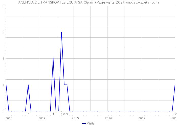 AGENCIA DE TRANSPORTES EGUIA SA (Spain) Page visits 2024 