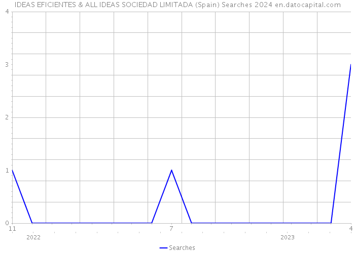 IDEAS EFICIENTES & ALL IDEAS SOCIEDAD LIMITADA (Spain) Searches 2024 