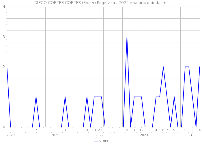 DIEGO CORTES CORTES (Spain) Page visits 2024 