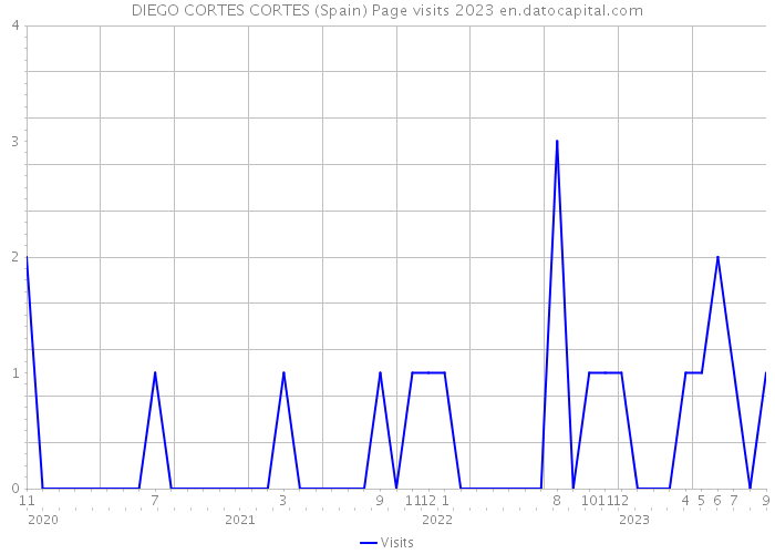 DIEGO CORTES CORTES (Spain) Page visits 2023 