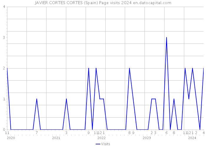 JAVIER CORTES CORTES (Spain) Page visits 2024 