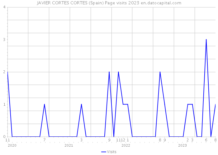 JAVIER CORTES CORTES (Spain) Page visits 2023 