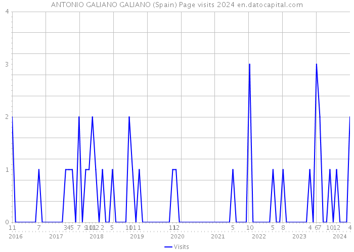 ANTONIO GALIANO GALIANO (Spain) Page visits 2024 