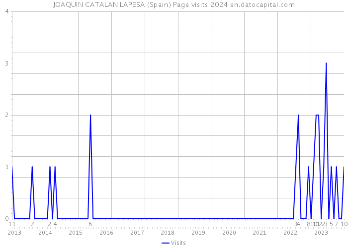 JOAQUIN CATALAN LAPESA (Spain) Page visits 2024 