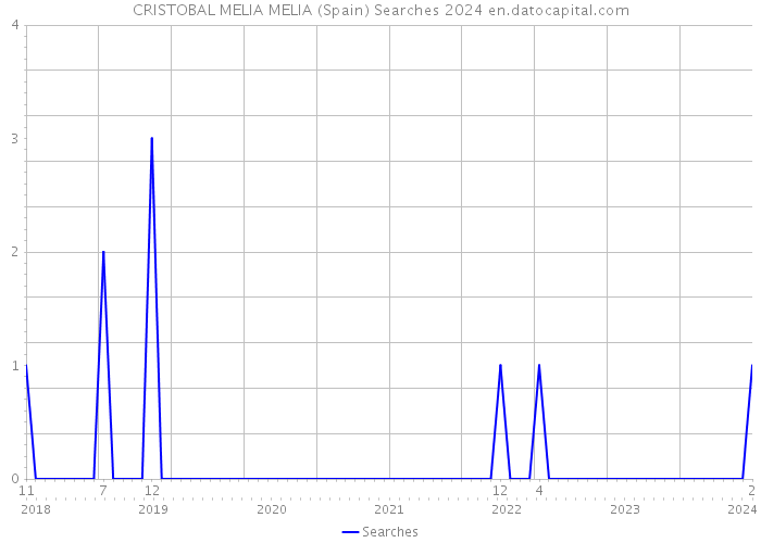 CRISTOBAL MELIA MELIA (Spain) Searches 2024 