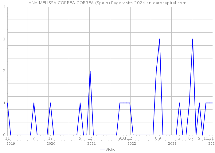 ANA MELISSA CORREA CORREA (Spain) Page visits 2024 