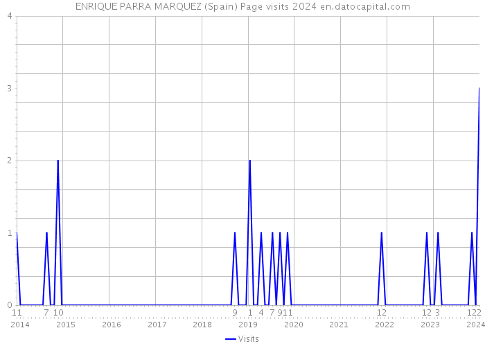 ENRIQUE PARRA MARQUEZ (Spain) Page visits 2024 