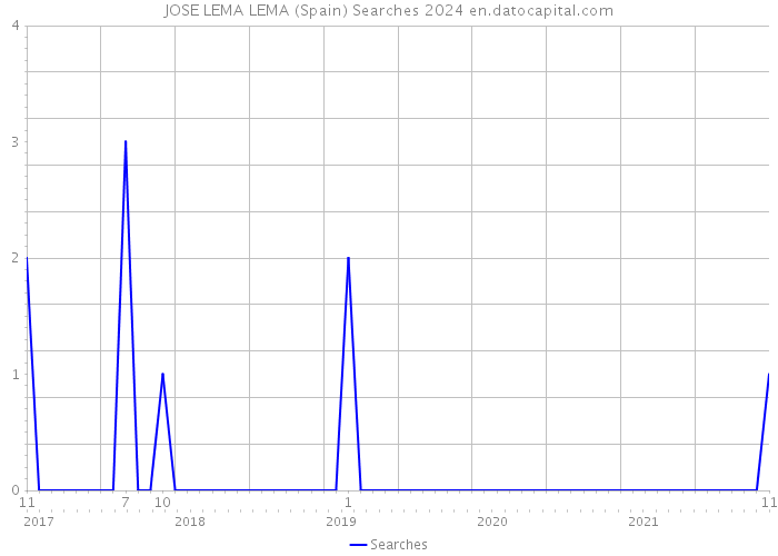 JOSE LEMA LEMA (Spain) Searches 2024 