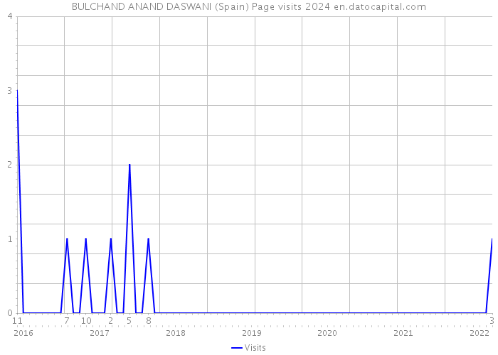 BULCHAND ANAND DASWANI (Spain) Page visits 2024 