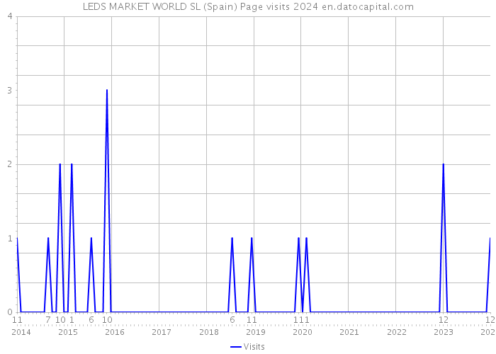 LEDS MARKET WORLD SL (Spain) Page visits 2024 