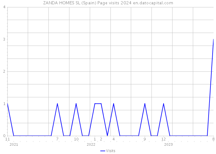 ZANDA HOMES SL (Spain) Page visits 2024 