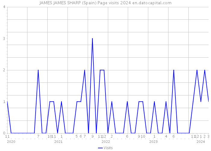 JAMES JAMES SHARP (Spain) Page visits 2024 