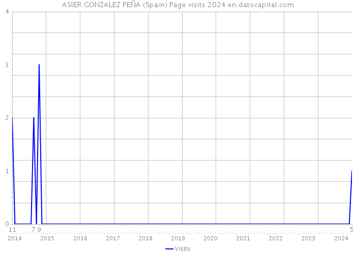 ASIER GONZALEZ PEÑA (Spain) Page visits 2024 