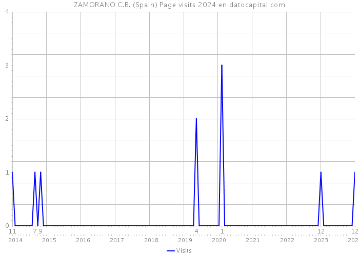 ZAMORANO C.B. (Spain) Page visits 2024 
