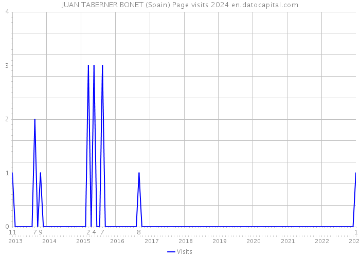 JUAN TABERNER BONET (Spain) Page visits 2024 