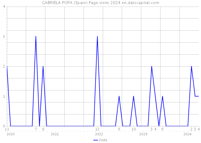 GABRIELA POPA (Spain) Page visits 2024 