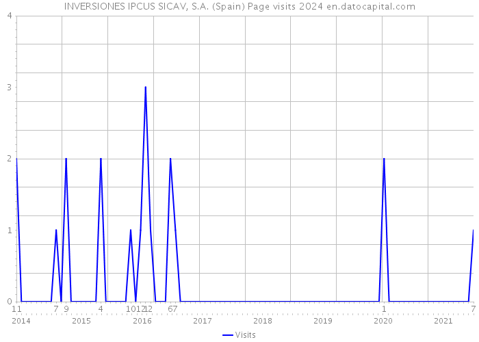 INVERSIONES IPCUS SICAV, S.A. (Spain) Page visits 2024 