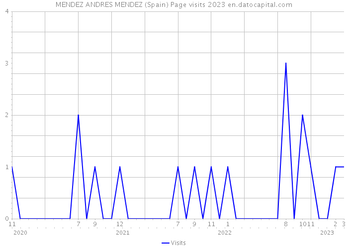 MENDEZ ANDRES MENDEZ (Spain) Page visits 2023 
