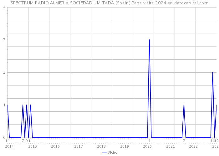 SPECTRUM RADIO ALMERIA SOCIEDAD LIMITADA (Spain) Page visits 2024 