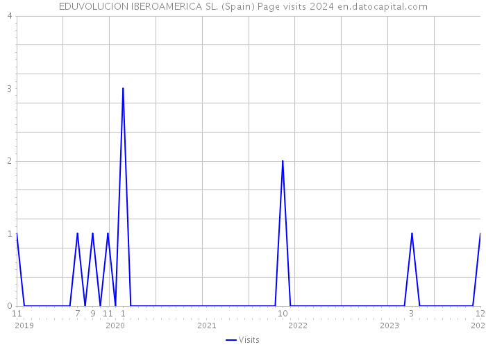 EDUVOLUCION IBEROAMERICA SL. (Spain) Page visits 2024 