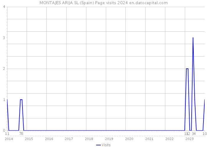 MONTAJES ARIJA SL (Spain) Page visits 2024 
