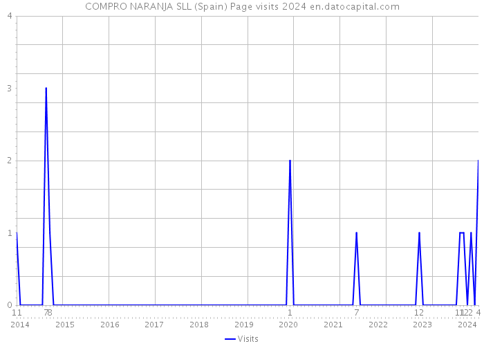 COMPRO NARANJA SLL (Spain) Page visits 2024 