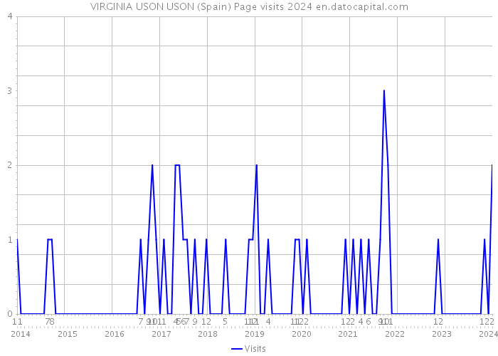 VIRGINIA USON USON (Spain) Page visits 2024 