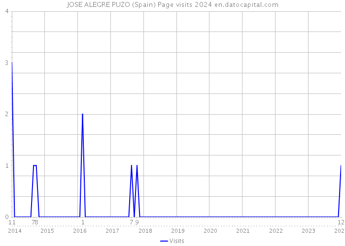 JOSE ALEGRE PUZO (Spain) Page visits 2024 