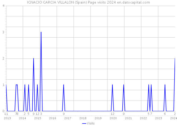 IGNACIO GARCIA VILLALON (Spain) Page visits 2024 