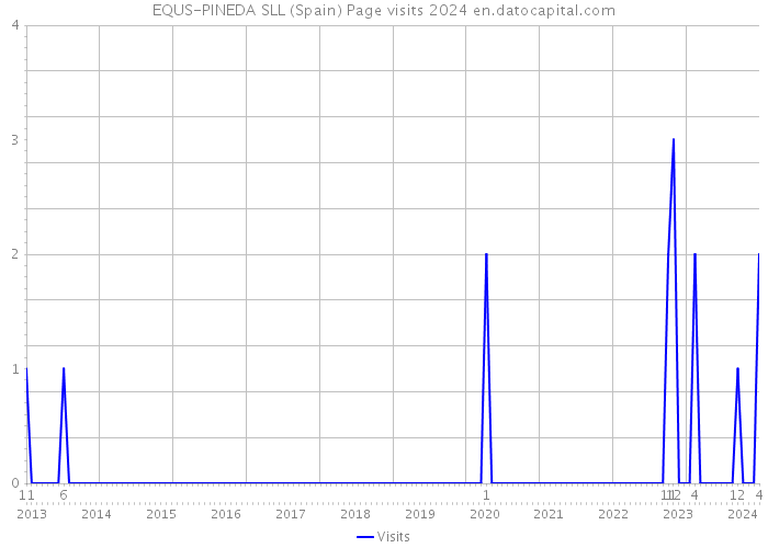 EQUS-PINEDA SLL (Spain) Page visits 2024 